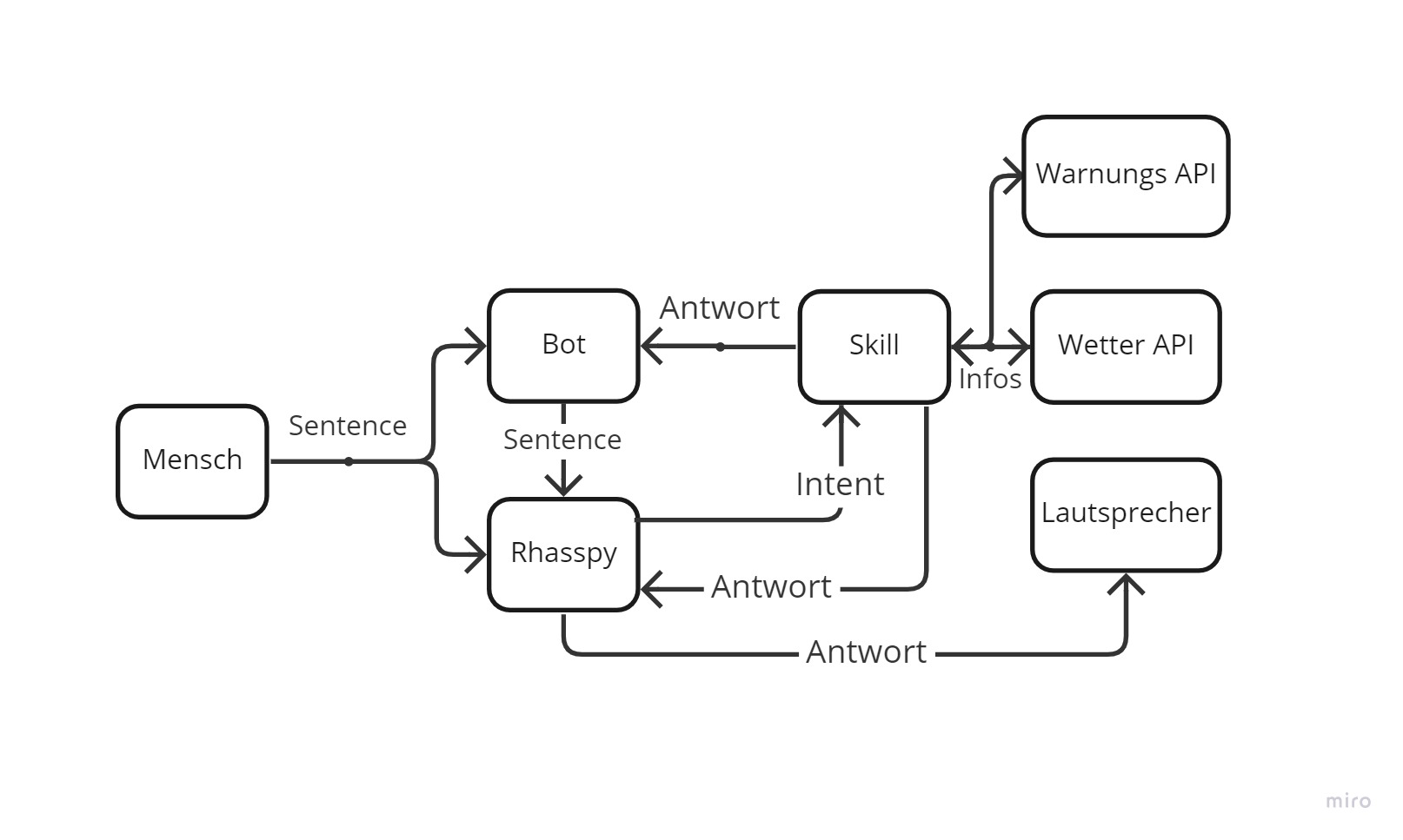 Diagramm Wetterdienst