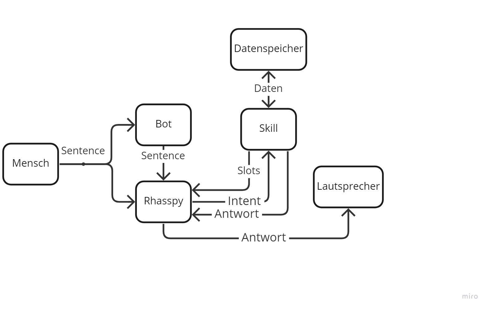 Diagramm Listen