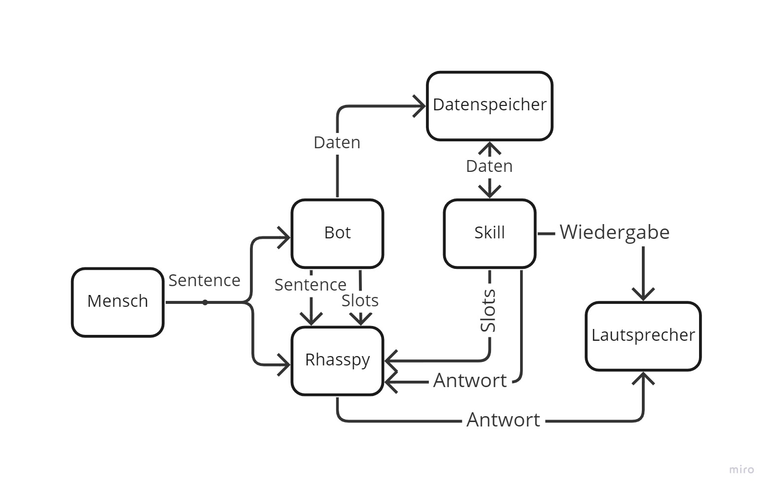 Diagramm PlayMusic