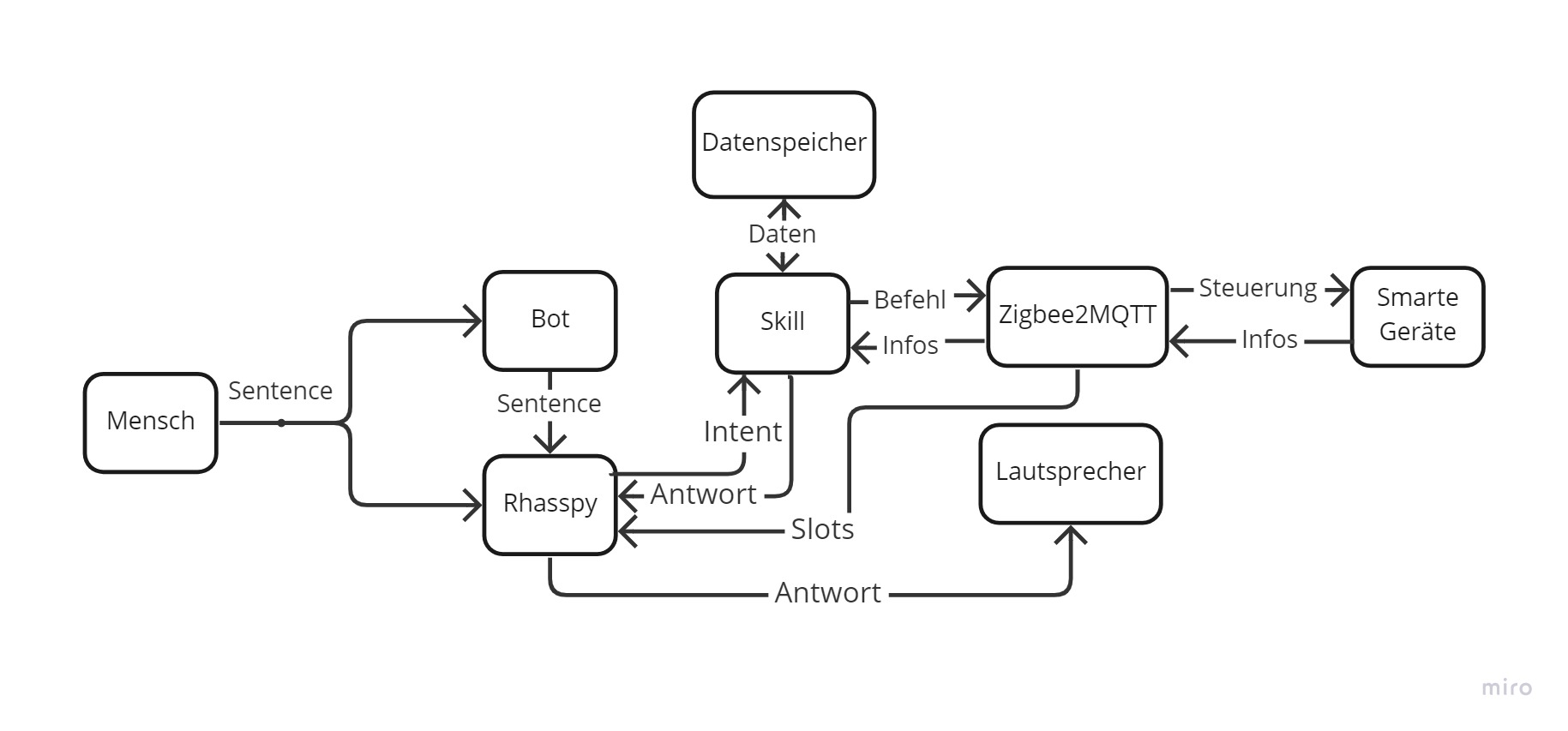 Diagramm Zigbee2MQTT